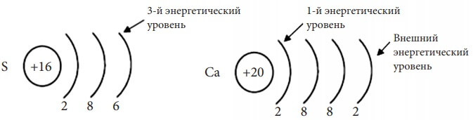 Число энергетических уровней атома равно номеру группы